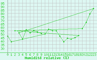 Courbe de l'humidit relative pour Ile du Levant (83)