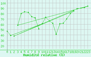Courbe de l'humidit relative pour Bagnres-de-Luchon (31)