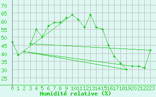 Courbe de l'humidit relative pour Missoula, Missoula International Airport