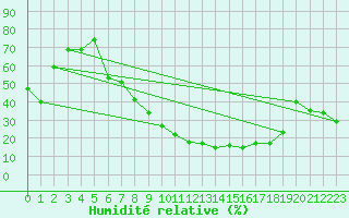 Courbe de l'humidit relative pour Mrida