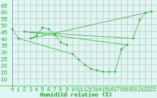Courbe de l'humidit relative pour Pinoso