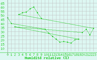 Courbe de l'humidit relative pour Coria