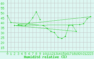 Courbe de l'humidit relative pour Montpellier (34)