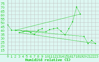 Courbe de l'humidit relative pour Envalira (And)