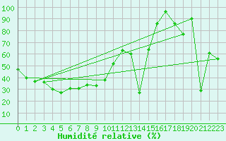 Courbe de l'humidit relative pour Zugspitze