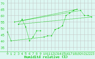 Courbe de l'humidit relative pour Santa Maria, Val Mestair