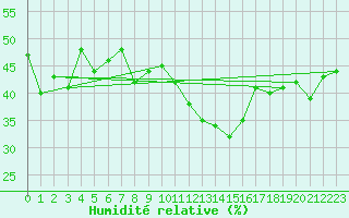 Courbe de l'humidit relative pour Charleroi (Be)