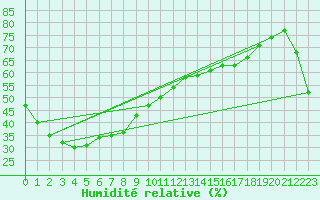 Courbe de l'humidit relative pour Phosphate Hill