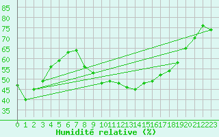 Courbe de l'humidit relative pour Figari (2A)