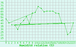 Courbe de l'humidit relative pour Sonnblick - Autom.