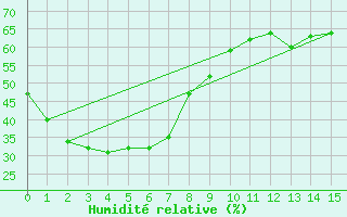 Courbe de l'humidit relative pour Roseworthy Ag College
