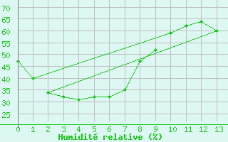 Courbe de l'humidit relative pour Roseworthy Ag College