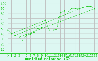 Courbe de l'humidit relative pour Whyalla Airport
