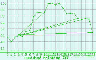 Courbe de l'humidit relative pour Halifax Windsor Park