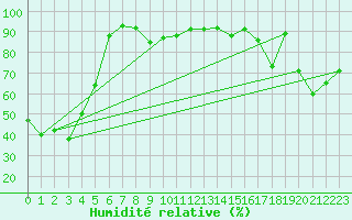 Courbe de l'humidit relative pour Schmittenhoehe