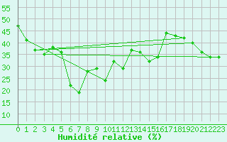 Courbe de l'humidit relative pour Titlis