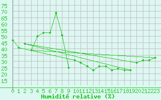 Courbe de l'humidit relative pour Al Hoceima