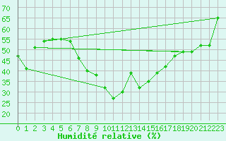Courbe de l'humidit relative pour Fribourg (All)