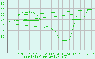 Courbe de l'humidit relative pour Capo Bellavista