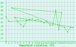Courbe de l'humidit relative pour Giresun