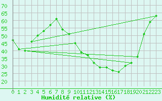 Courbe de l'humidit relative pour Mecheria
