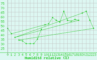Courbe de l'humidit relative pour Julia Creek