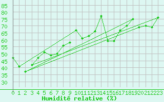 Courbe de l'humidit relative pour La Molina