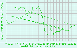 Courbe de l'humidit relative pour Napf (Sw)