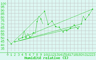 Courbe de l'humidit relative pour Isle Of Man / Ronaldsway Airport