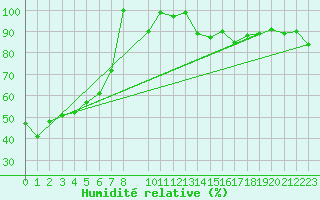 Courbe de l'humidit relative pour Panticosa, Petrosos