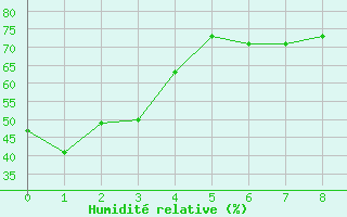 Courbe de l'humidit relative pour Atmore