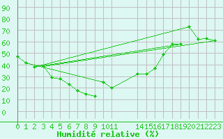 Courbe de l'humidit relative pour Les Diablerets