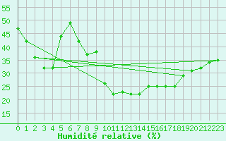 Courbe de l'humidit relative pour Roujan (34)
