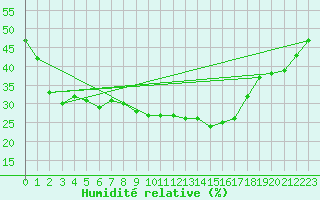 Courbe de l'humidit relative pour Comprovasco