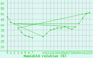 Courbe de l'humidit relative pour Mount Magnet