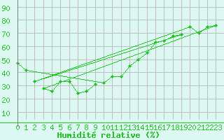 Courbe de l'humidit relative pour Robiei