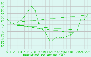 Courbe de l'humidit relative pour Bziers Cap d'Agde (34)