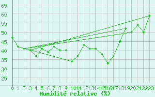 Courbe de l'humidit relative pour Vevey