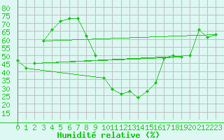 Courbe de l'humidit relative pour Nowy Sacz