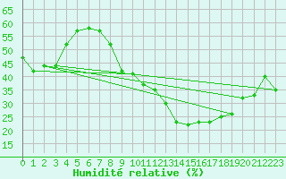 Courbe de l'humidit relative pour Mont-Rigi (Be)