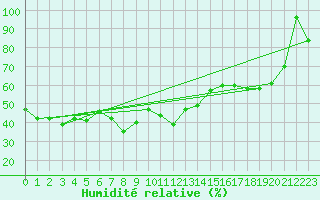 Courbe de l'humidit relative pour Saentis (Sw)