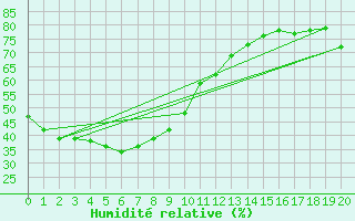 Courbe de l'humidit relative pour Yonago