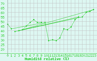Courbe de l'humidit relative pour Lans-en-Vercors - Les Allires (38)