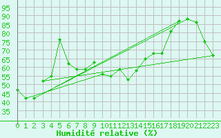 Courbe de l'humidit relative pour Toulon (83)
