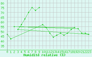 Courbe de l'humidit relative pour Formigures (66)
