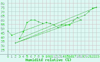 Courbe de l'humidit relative pour Chemnitz