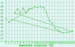 Courbe de l'humidit relative pour Cardston