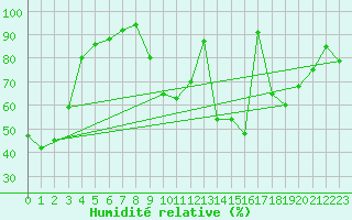 Courbe de l'humidit relative pour La Mure (38)