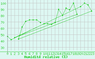 Courbe de l'humidit relative pour Evolene / Villa