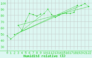 Courbe de l'humidit relative pour Napf (Sw)